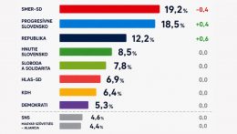 Augusztusban 0,7 pontra csökken Smer és Ps népszerűsége közötti eltérés