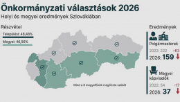 Miről árulkodnak a hétvégi összevont megyei és önkormányzati választások eredményei?