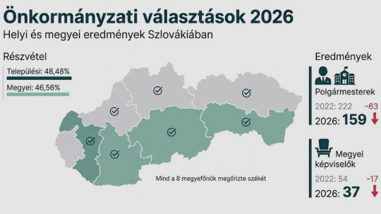 Miről árulkodnak a hétvégi összevont megyei és önkormányzati választások eredményei?