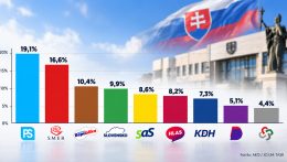 Az AKO felmérése szerint a PS nyerné az októberi választásokat, a Magyar Szövetség küszöb alatt maradna